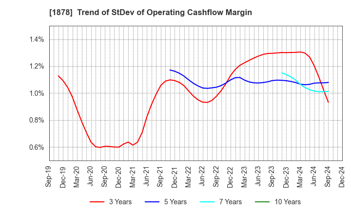 1878 DAITO TRUST CONSTRUCTION CO.,LTD.: Trend of StDev of Operating Cashflow Margin