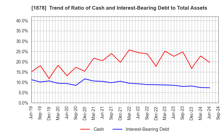 1878 DAITO TRUST CONSTRUCTION CO.,LTD.: Trend of Ratio of Cash and Interest-Bearing Debt to Total Assets