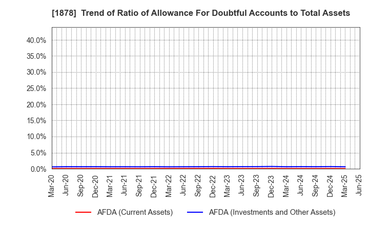 1878 DAITO TRUST CONSTRUCTION CO.,LTD.: Trend of Ratio of Allowance For Doubtful Accounts to Total Assets