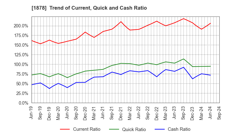 1878 DAITO TRUST CONSTRUCTION CO.,LTD.: Trend of Current, Quick and Cash Ratio