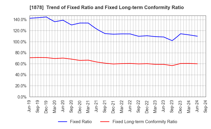1878 DAITO TRUST CONSTRUCTION CO.,LTD.: Trend of Fixed Ratio and Fixed Long-term Conformity Ratio