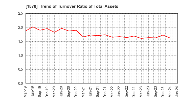 1878 DAITO TRUST CONSTRUCTION CO.,LTD.: Trend of Turnover Ratio of Total Assets