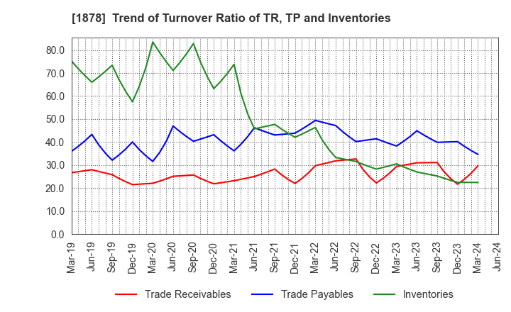 1878 DAITO TRUST CONSTRUCTION CO.,LTD.: Trend of Turnover Ratio of TR, TP and Inventories