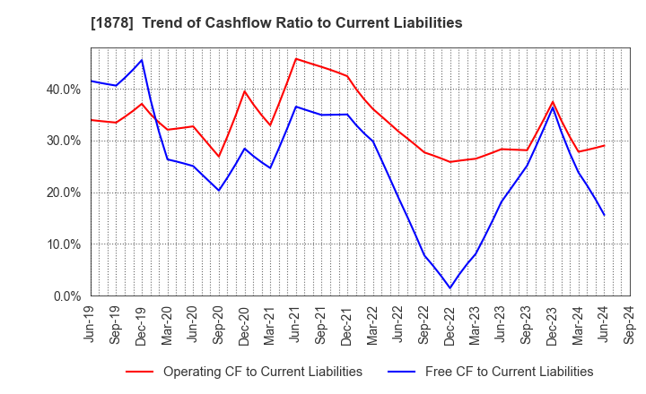 1878 DAITO TRUST CONSTRUCTION CO.,LTD.: Trend of Cashflow Ratio to Current Liabilities