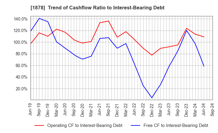 1878 DAITO TRUST CONSTRUCTION CO.,LTD.: Trend of Cashflow Ratio to Interest-Bearing Debt