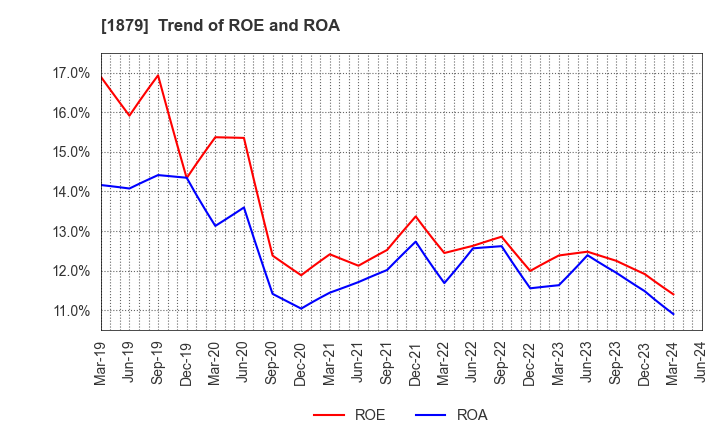 1879 SHINNIHON CORPORATION: Trend of ROE and ROA