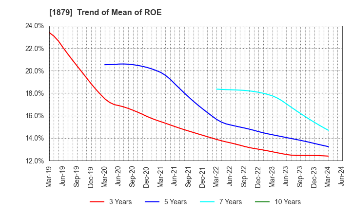 1879 SHINNIHON CORPORATION: Trend of Mean of ROE
