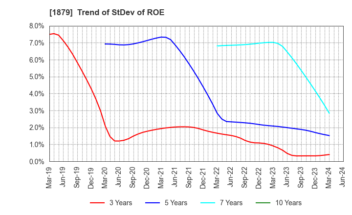 1879 SHINNIHON CORPORATION: Trend of StDev of ROE