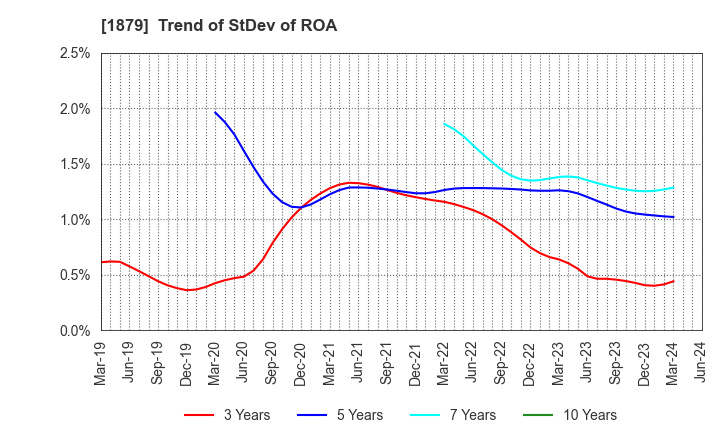 1879 SHINNIHON CORPORATION: Trend of StDev of ROA