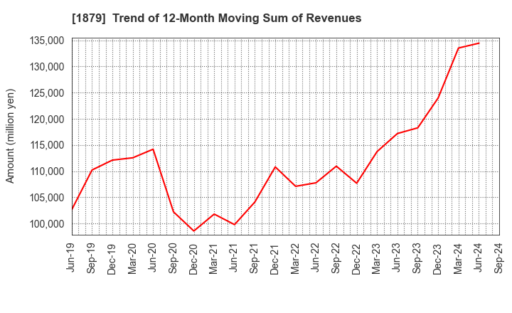 1879 SHINNIHON CORPORATION: Trend of 12-Month Moving Sum of Revenues