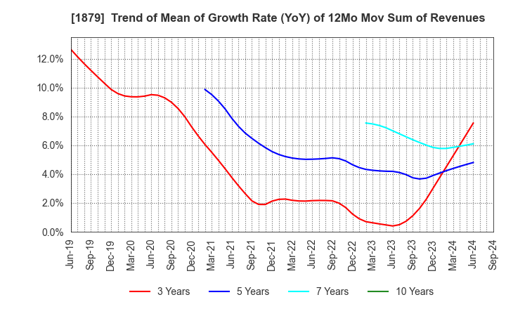 1879 SHINNIHON CORPORATION: Trend of Mean of Growth Rate (YoY) of 12Mo Mov Sum of Revenues