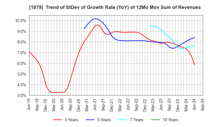 1879 SHINNIHON CORPORATION: Trend of StDev of Growth Rate (YoY) of 12Mo Mov Sum of Revenues