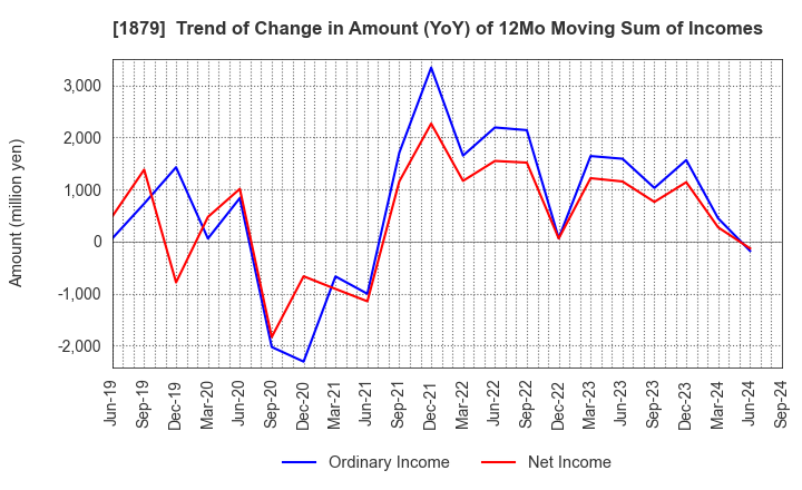 1879 SHINNIHON CORPORATION: Trend of Change in Amount (YoY) of 12Mo Moving Sum of Incomes