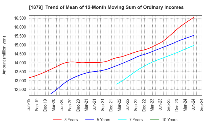 1879 SHINNIHON CORPORATION: Trend of Mean of 12-Month Moving Sum of Ordinary Incomes