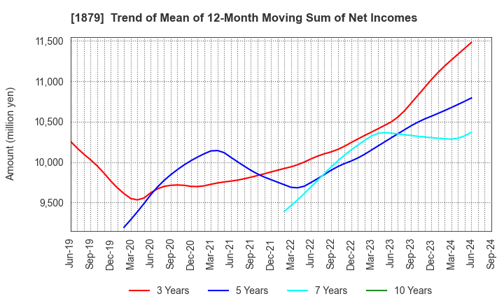 1879 SHINNIHON CORPORATION: Trend of Mean of 12-Month Moving Sum of Net Incomes