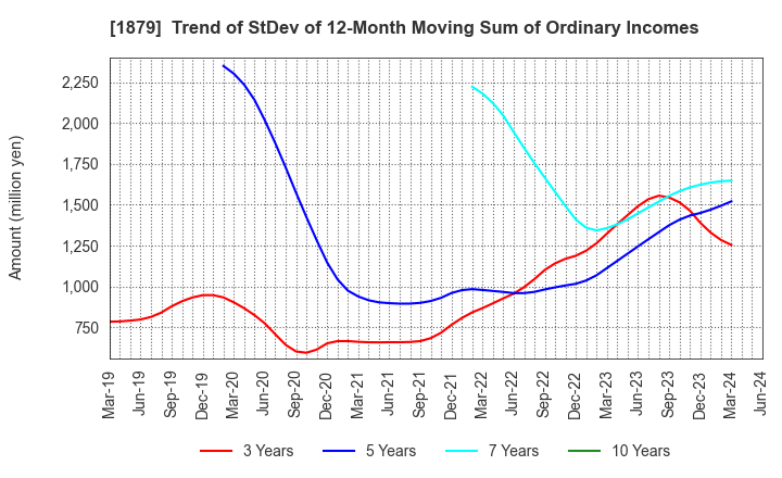 1879 SHINNIHON CORPORATION: Trend of StDev of 12-Month Moving Sum of Ordinary Incomes