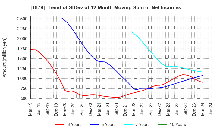 1879 SHINNIHON CORPORATION: Trend of StDev of 12-Month Moving Sum of Net Incomes