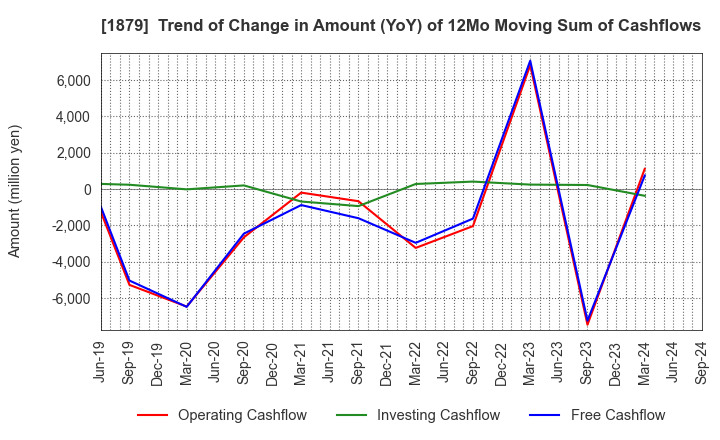 1879 SHINNIHON CORPORATION: Trend of Change in Amount (YoY) of 12Mo Moving Sum of Cashflows