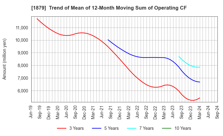 1879 SHINNIHON CORPORATION: Trend of Mean of 12-Month Moving Sum of Operating CF