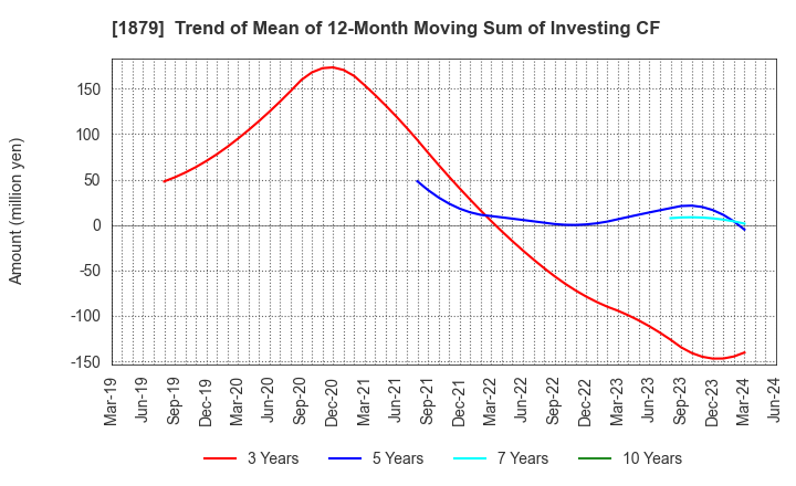 1879 SHINNIHON CORPORATION: Trend of Mean of 12-Month Moving Sum of Investing CF
