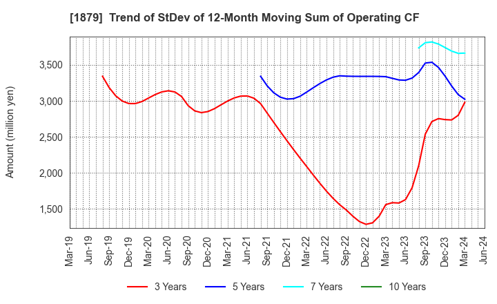 1879 SHINNIHON CORPORATION: Trend of StDev of 12-Month Moving Sum of Operating CF