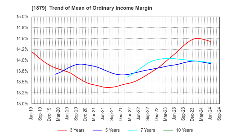 1879 SHINNIHON CORPORATION: Trend of Mean of Ordinary Income Margin