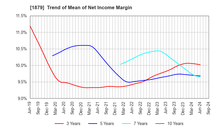 1879 SHINNIHON CORPORATION: Trend of Mean of Net Income Margin