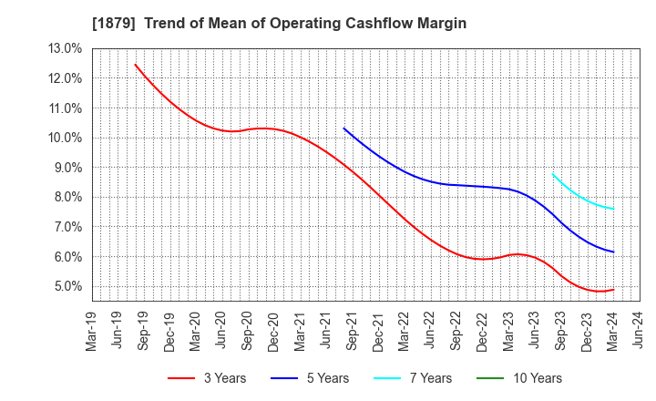 1879 SHINNIHON CORPORATION: Trend of Mean of Operating Cashflow Margin