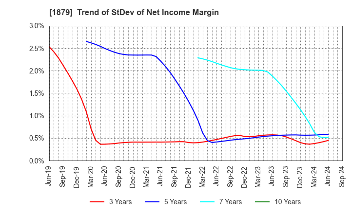 1879 SHINNIHON CORPORATION: Trend of StDev of Net Income Margin