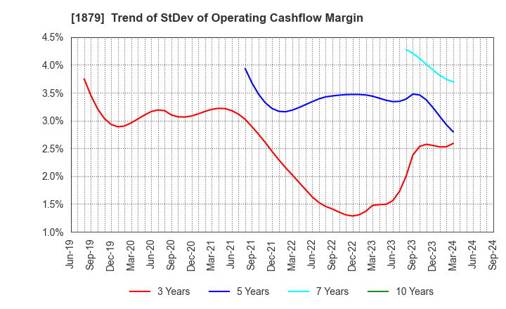 1879 SHINNIHON CORPORATION: Trend of StDev of Operating Cashflow Margin