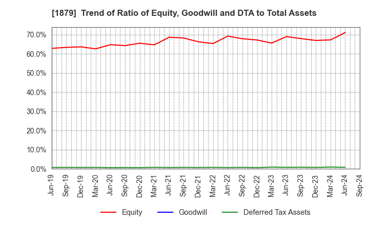 1879 SHINNIHON CORPORATION: Trend of Ratio of Equity, Goodwill and DTA to Total Assets