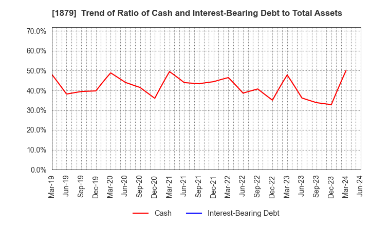 1879 SHINNIHON CORPORATION: Trend of Ratio of Cash and Interest-Bearing Debt to Total Assets
