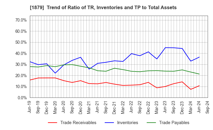 1879 SHINNIHON CORPORATION: Trend of Ratio of TR, Inventories and TP to Total Assets