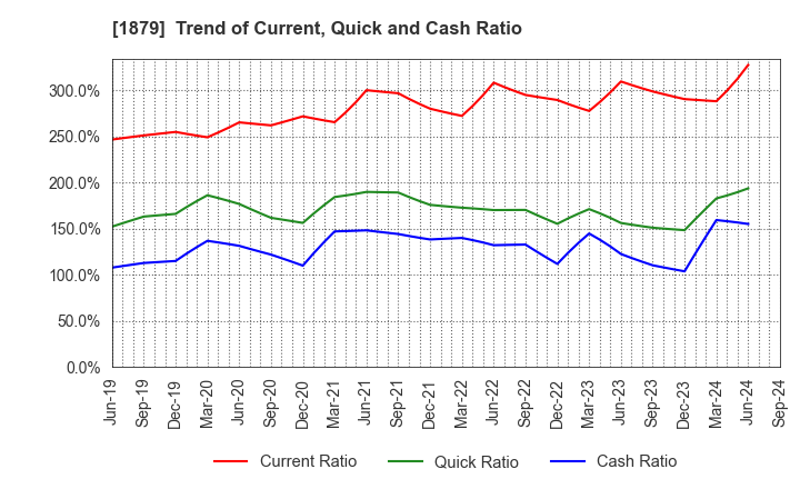 1879 SHINNIHON CORPORATION: Trend of Current, Quick and Cash Ratio