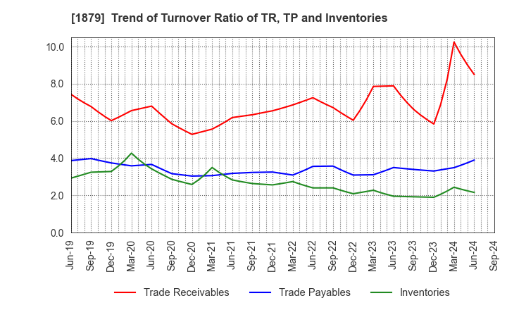 1879 SHINNIHON CORPORATION: Trend of Turnover Ratio of TR, TP and Inventories