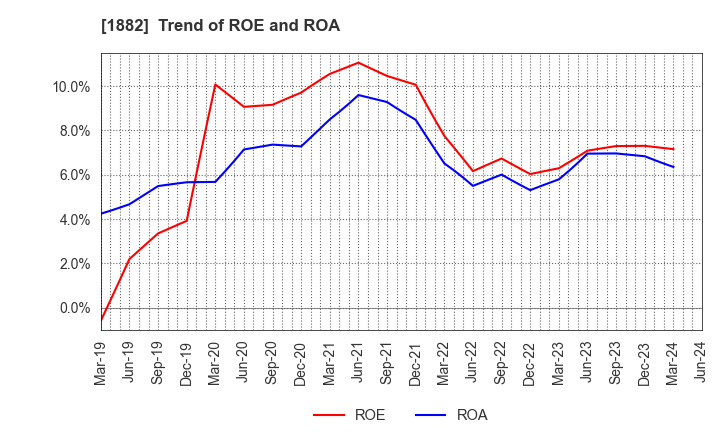 1882 TOA ROAD CORPORATION: Trend of ROE and ROA