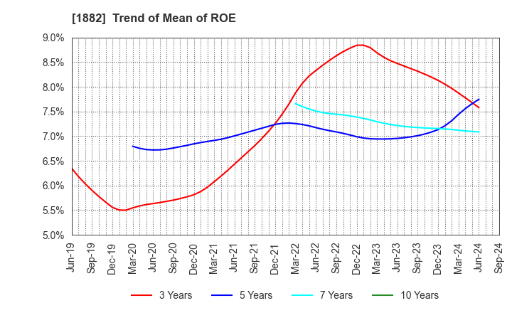 1882 TOA ROAD CORPORATION: Trend of Mean of ROE