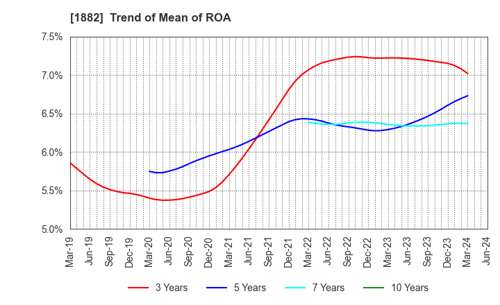 1882 TOA ROAD CORPORATION: Trend of Mean of ROA