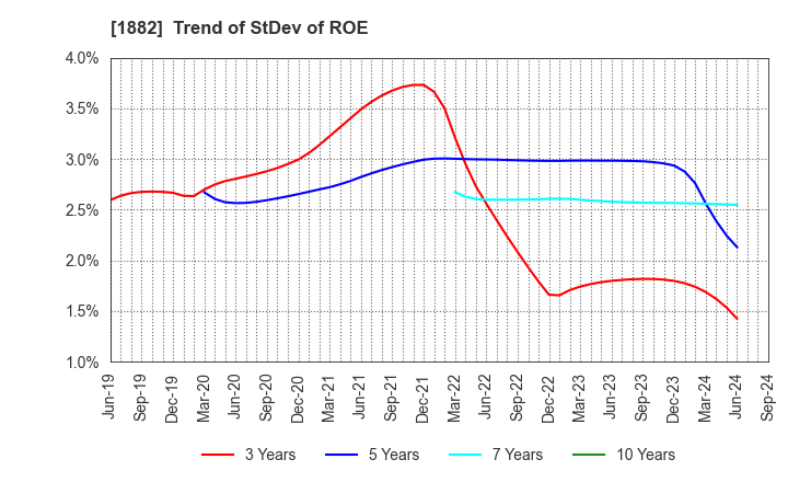 1882 TOA ROAD CORPORATION: Trend of StDev of ROE