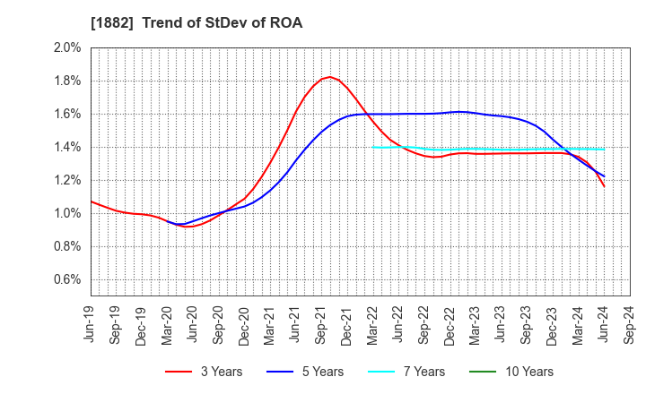 1882 TOA ROAD CORPORATION: Trend of StDev of ROA