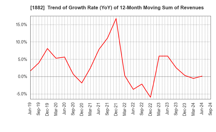 1882 TOA ROAD CORPORATION: Trend of Growth Rate (YoY) of 12-Month Moving Sum of Revenues
