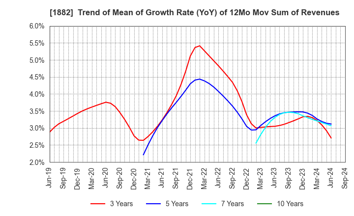 1882 TOA ROAD CORPORATION: Trend of Mean of Growth Rate (YoY) of 12Mo Mov Sum of Revenues