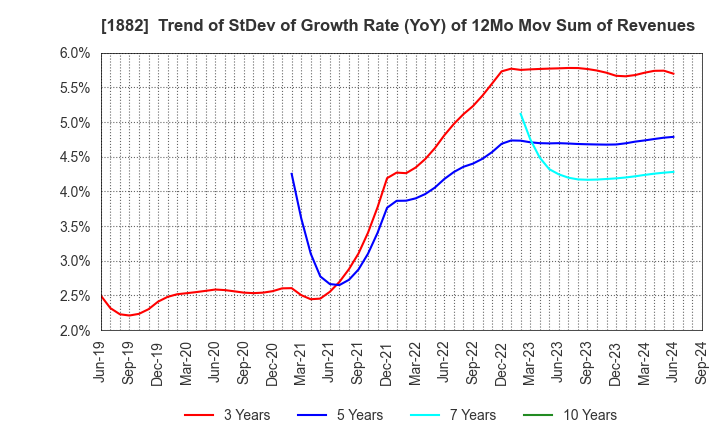 1882 TOA ROAD CORPORATION: Trend of StDev of Growth Rate (YoY) of 12Mo Mov Sum of Revenues