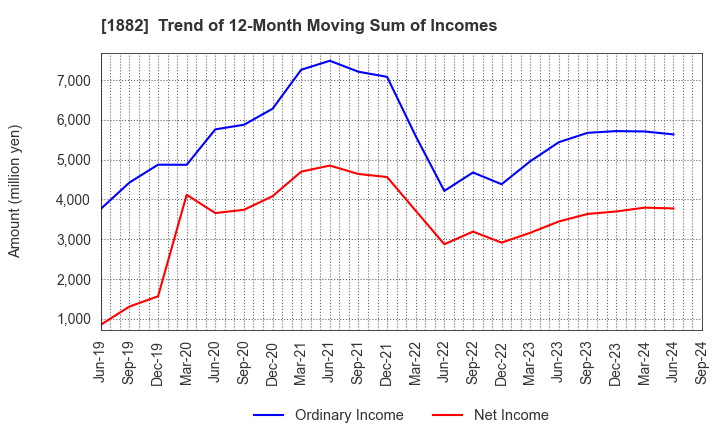 1882 TOA ROAD CORPORATION: Trend of 12-Month Moving Sum of Incomes