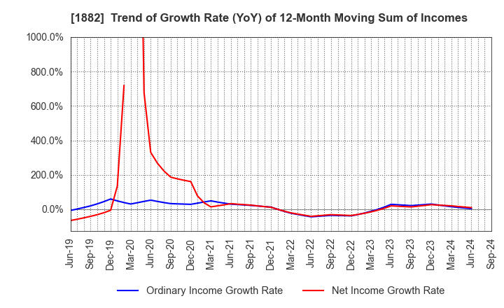 1882 TOA ROAD CORPORATION: Trend of Growth Rate (YoY) of 12-Month Moving Sum of Incomes