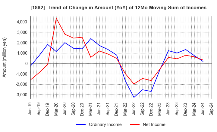 1882 TOA ROAD CORPORATION: Trend of Change in Amount (YoY) of 12Mo Moving Sum of Incomes