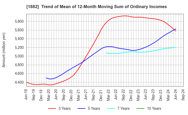 1882 TOA ROAD CORPORATION: Trend of Mean of 12-Month Moving Sum of Ordinary Incomes