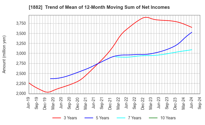 1882 TOA ROAD CORPORATION: Trend of Mean of 12-Month Moving Sum of Net Incomes