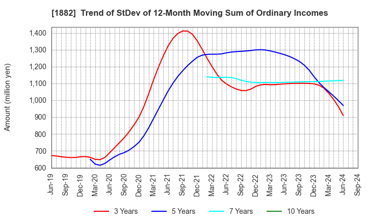 1882 TOA ROAD CORPORATION: Trend of StDev of 12-Month Moving Sum of Ordinary Incomes