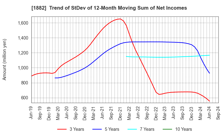 1882 TOA ROAD CORPORATION: Trend of StDev of 12-Month Moving Sum of Net Incomes